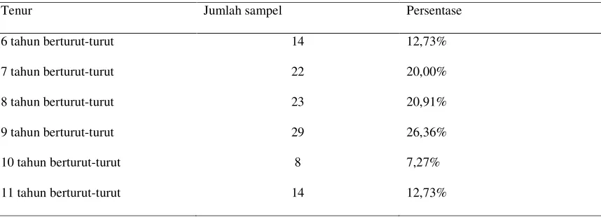 Tabel 4.1  Data Sampel 