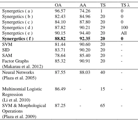 Table I Classification results obtained by synergetics with different settings 