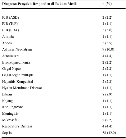 Tabel 5.3 Distribusi Jenis Penyakit Responden 