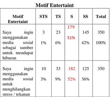 Tabel 4.13   Motif Entertaint   Motif  Entertaint  STS  TS  S  SS  Total  Saya  ingin  menggunakan  media  sosial  sebagai  sumber  untuk  mendapat  hiburan    3  1%  23  6%  179  51%  145  42%  350  100%  Saya  ingin  menggunakan  media  sosial  untuk   m