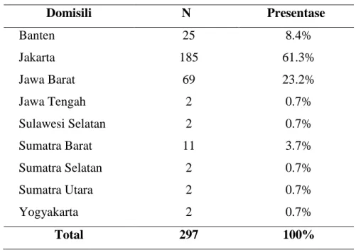Tabel 4.3 Distribusi Domisili Subjek Penelitian 
