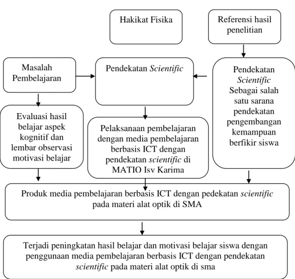 Gambar 2.8. Kerangka Berfikir  D.  Hipotesis 
