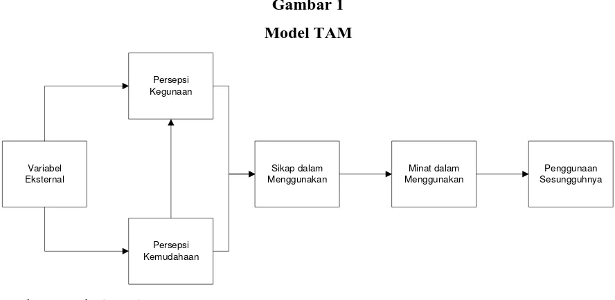 Gambar 1 Model TAM 