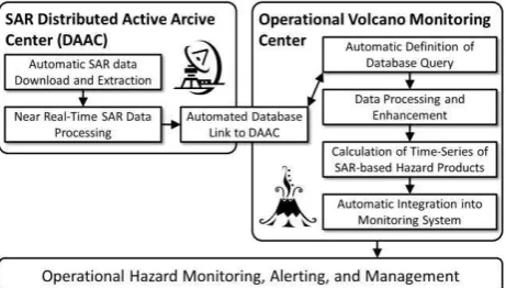 Figure 1 shows the data processing workflow that was created to facilitate an automatic integration of SAR data into existing volcano monitoring systems