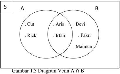 Gambar 1.3 Diagram Venn A ∩ B