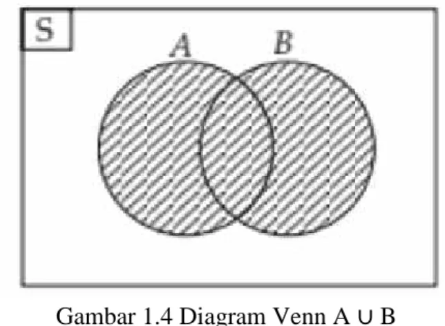 Gambar 1.4 Diagram Venn A ∪ B