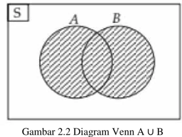 Gambar 2.2 Diagram Venn A ∪ B