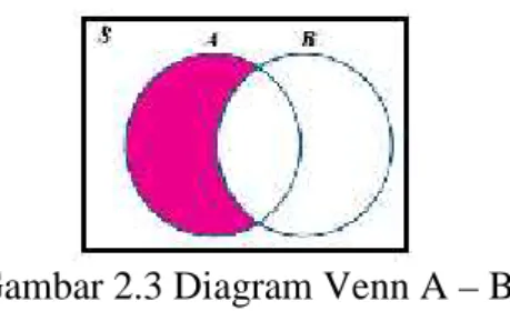 Gambar 2.3 Diagram Venn A – B