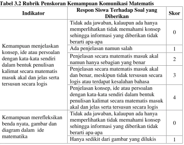 Tabel 3.2 Rubrik Penskoran Kemampuan Komunikasi Matematis