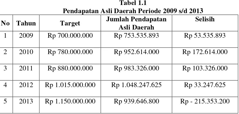 Tabel 1.1 Pendapatan Asli Daerah Periode 2009 s/d 2013 