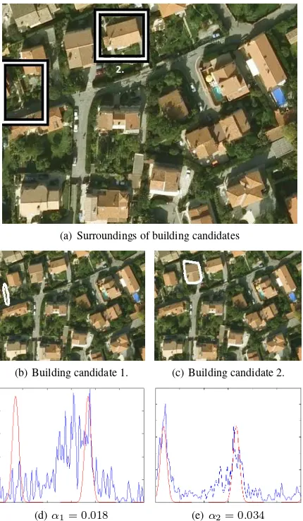 Figure 3: Steps of multidirectional building detection: (a) is the connectivity map; (b) shows the detected building contours in red; (c):marks the estimated location (center of the outlined area) of the detected buildings, the falsely detected object is marked with a whitecircle, missed object is marked with a white rectangle.