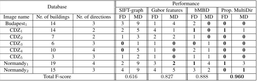 Table 1: Quantitative results on different databases. The performance of SIFT-graph (Sirmac¸ek and ¨(Sirmac¸ek and Nr