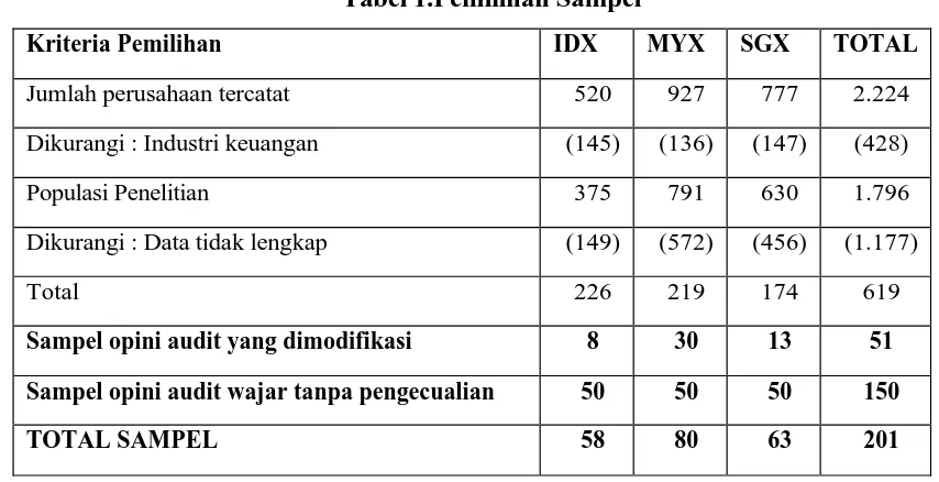 Tabel 1.Pemilihan Sampel 