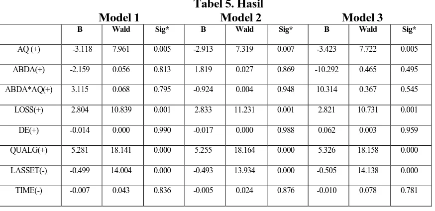 Tabel 5. Hasil  Model 2 