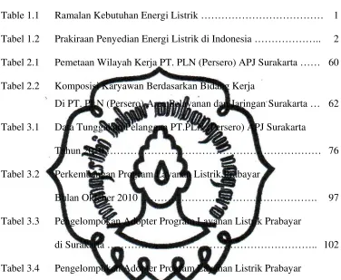 Table 1.1 Ramalan Kebutuhan Energi Listrik ……………………………… 1 
