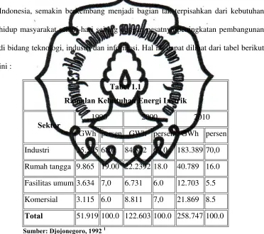 Tabel 1.1 Ramalan Kebutuhan Energi Listrik 