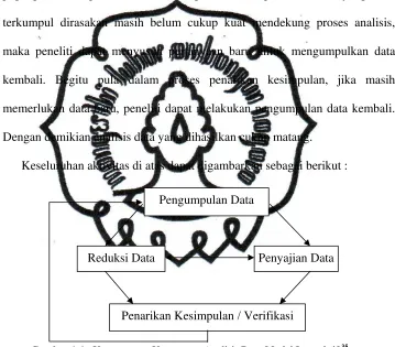 Gambar 1.4 : Komponen – Komponen Analisis Data Model Interaktif 35  