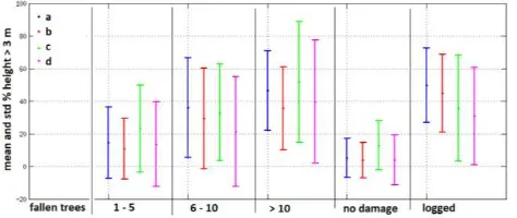 Figure 6. Mean percentage of height values above 3m in test squares of different damage groups