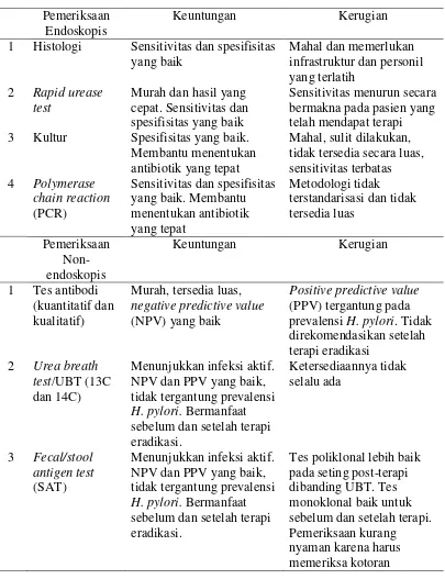Tabel 2.2. Pemeriksaan untuk membantu penegakan diagnosis infeksi H. pylori