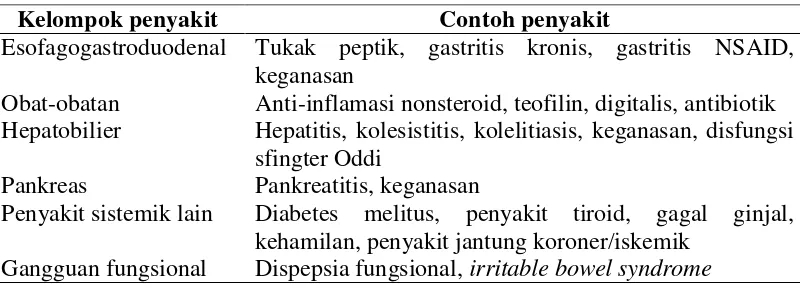 Tabel 2.3. Penyebab dispepsia (Djojoningrat, 2009) 