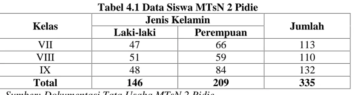 Tabel 4.1 Data Siswa MTsN 2 Pidie