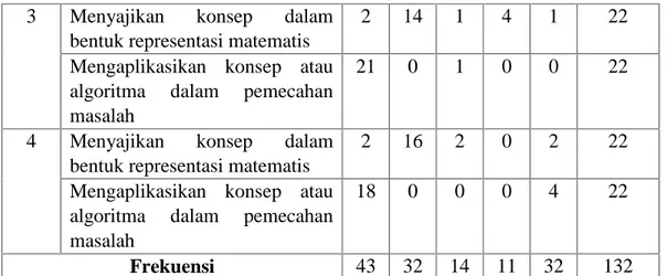Tabel 4.5 Frekuensi Skor Siswa Pada Pretest Kemampuan Pemahaman Konsep Matematis Kelas Eksperimen