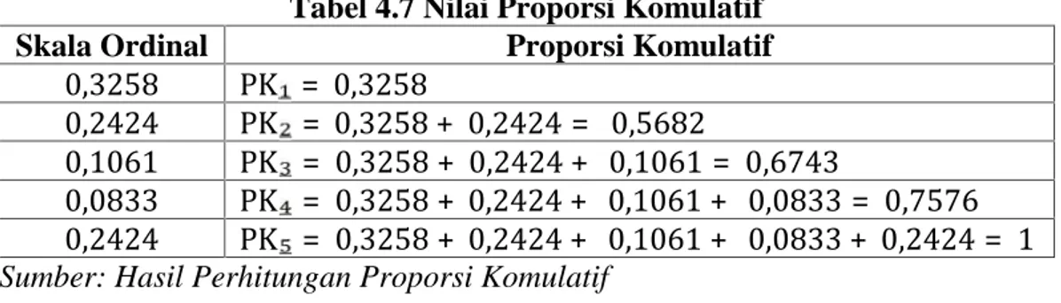 Tabel 4.7 Nilai Proporsi Komulatif