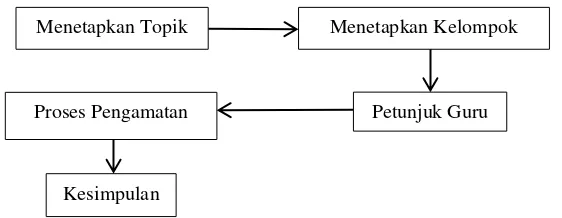 Gambar 1. Konsep Metode Simulasi 