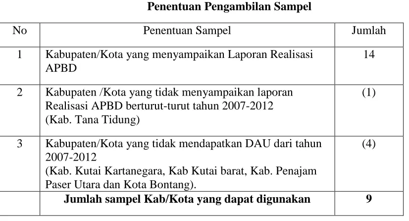 Tabel. 1 Penentuan Pengambilan Sampel 