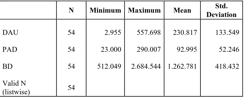 Tabel 2 : Statistik Deskriptif (dalam jutaan rupiah) 