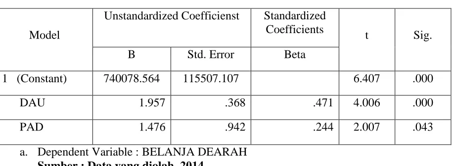 Tabel 4 Hasil Uji T 