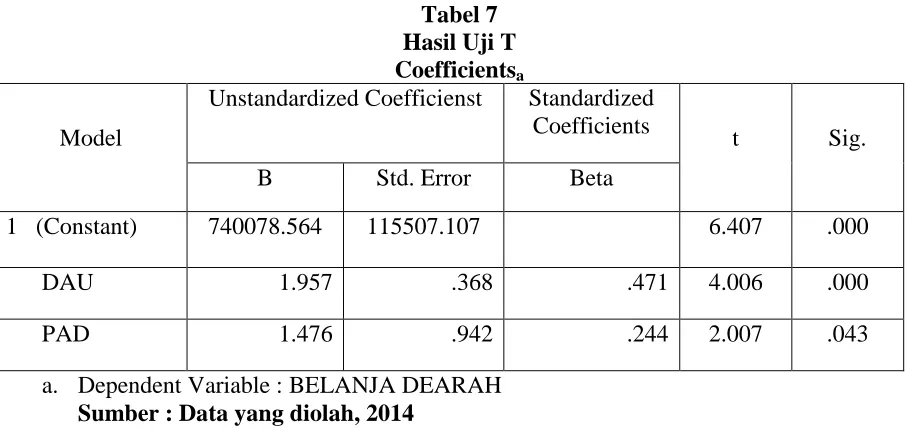 Tabel 8 Ringkasan Hasil Uji Hipotesis 