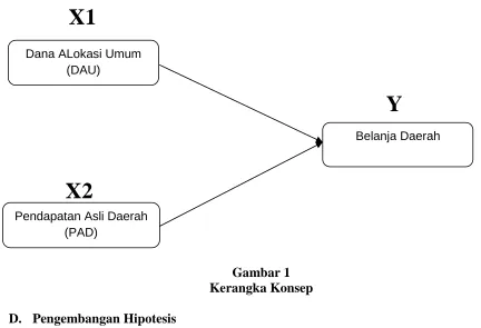 Gambar 1  Kerangka Konsep 
