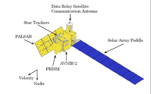 Gambar 2.3 Konfigurasi orbit ALOS 