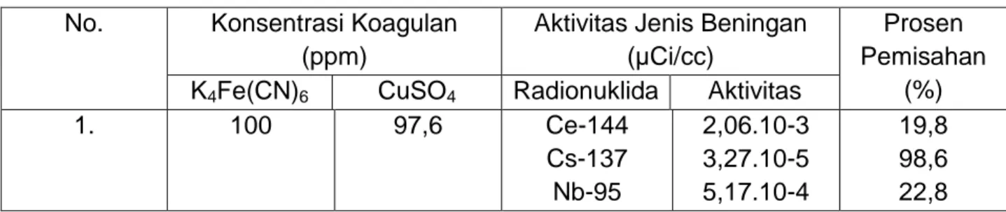 Tabel 2. Prosentase Pemisahan Radionuklida dengan Berbagai Variasi Konsentrasi  Koagulan 