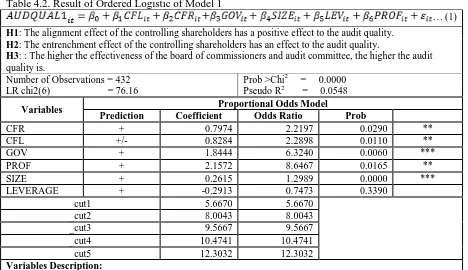 Table 4.2. Result of Ordered Logistic of Model 1  