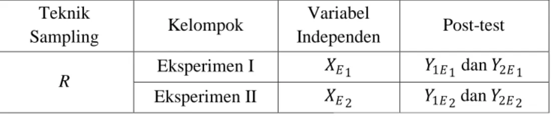 Tabel 3.1  Desain Penelitian  Teknik  Sampling  Kelompok  Variabel  Independen  Post-test  R  Eksperimen I  