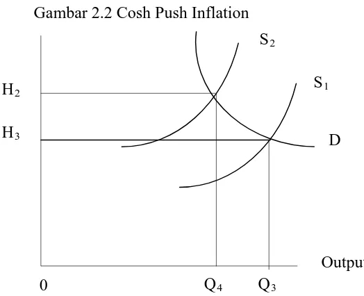 Gambar 2.2 Cosh Push Inflation 