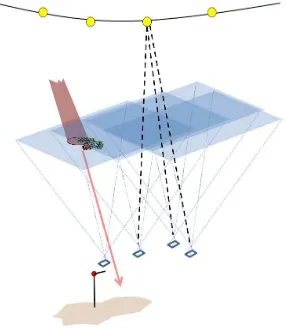 Figure 1. An illustration of the preferred pulse-camera geomet-ry. The leftmost camera is adjacent to the pulse path with its optical axis pointed towards the zenith