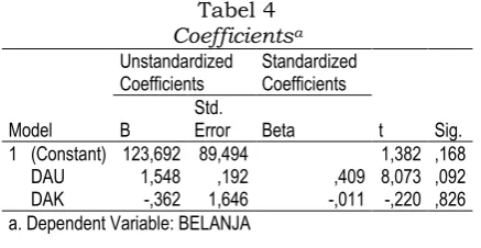 Tabel 4 Coefficients