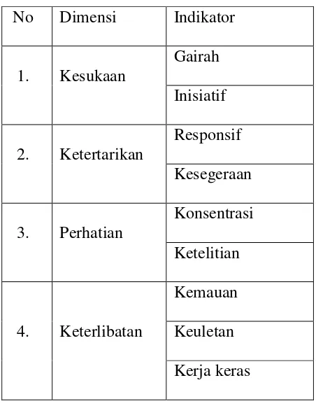 Tabel 3.1 Dimensi dan Indikator Minat Belajar Siswa 