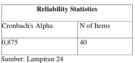Tabel 3.6 Data Hasil Uji Reliabilitas Uji Coba Angket 