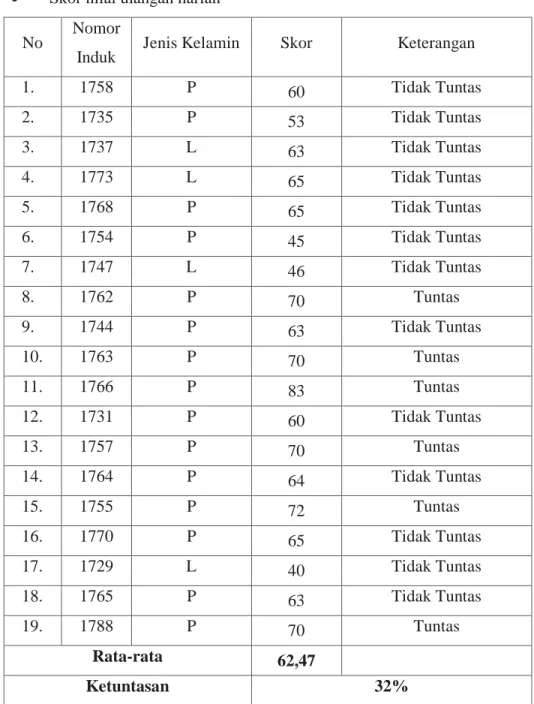 Tabel Data Hasil Observasi Awal Siswa 