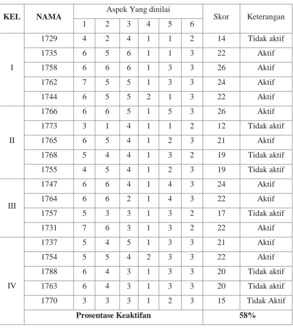 Tabel hasil observasi keaktifan siswa siklus I  