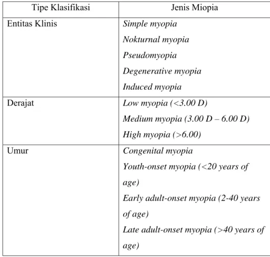 Tabel 2.1. Sistem Klasifikasi Miopia 