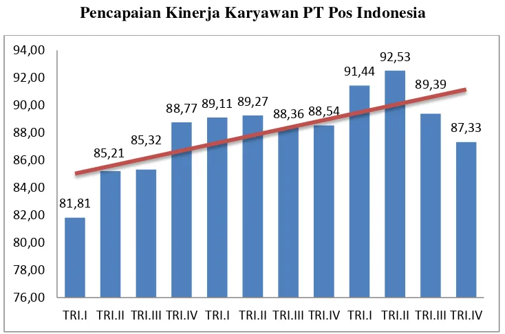 Grafik 1.1 Pencapaian Kinerja Karyawan PT Pos Indonesia 