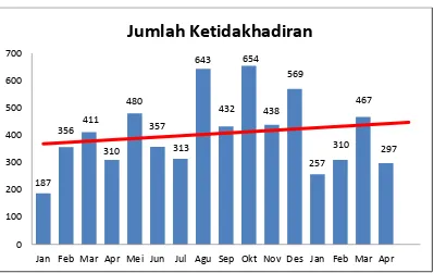 Grafik 1.3 Presensi ketidakhadiran karyawan PT. Pos Indonesia 