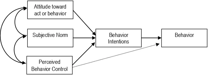 Gambar 2.2 Model Ajzen’s Theory of Planned Behavior 
