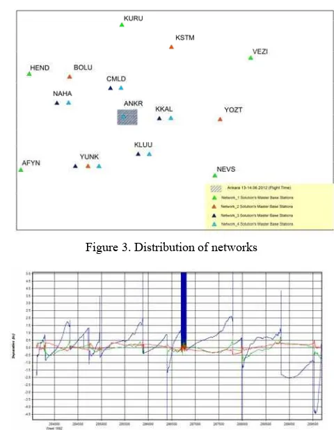 Figure 3. Distribution of networks 