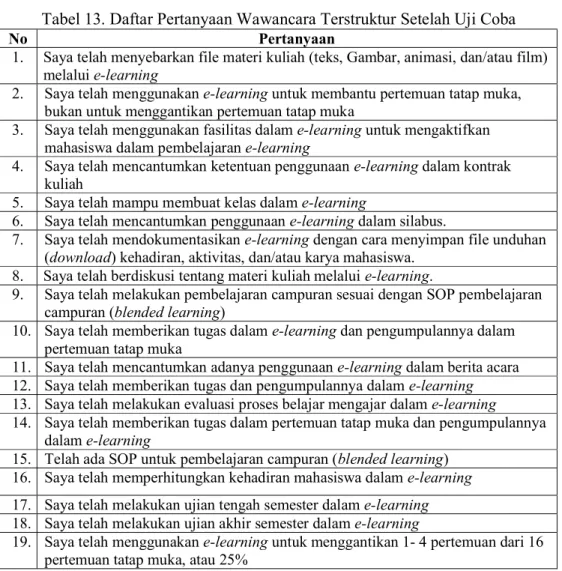 Tabel 13. Daftar Pertanyaan Wawancara Terstruktur Setelah Uji Coba 